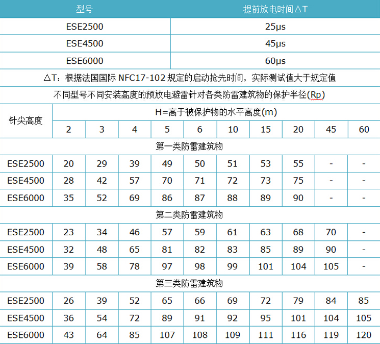 提前放电避雷针参数