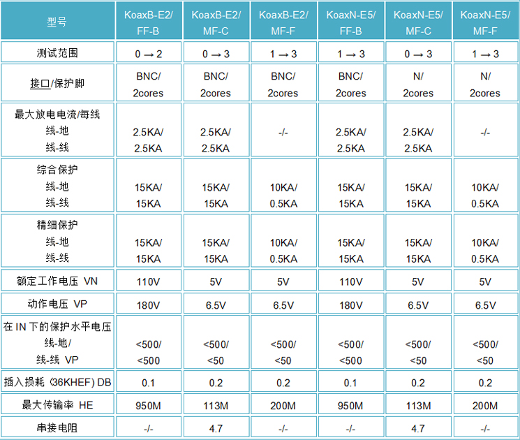 OBO视频信号防雷器